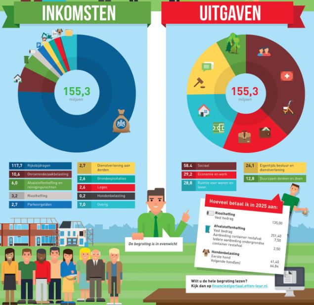De begroting 2025