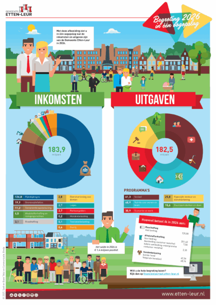 Begroting 2026 Etten-Leur in 1 oogopslag